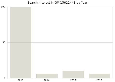 Annual search interest in GM 15622443 part.