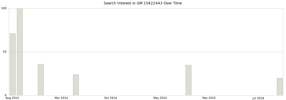 Search interest in GM 15622443 part aggregated by months over time.