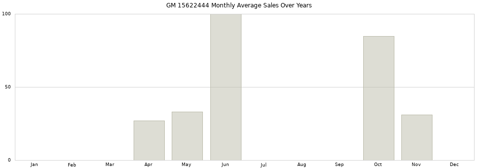 GM 15622444 monthly average sales over years from 2014 to 2020.