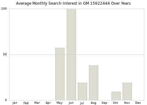 Monthly average search interest in GM 15622444 part over years from 2013 to 2020.