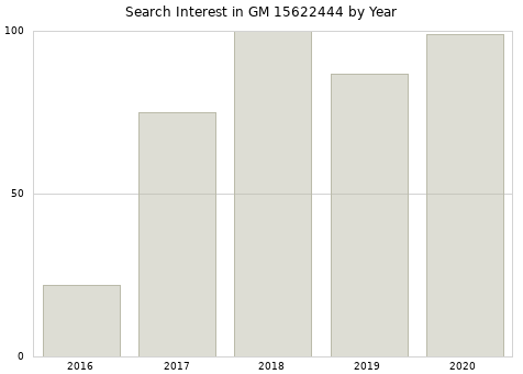 Annual search interest in GM 15622444 part.