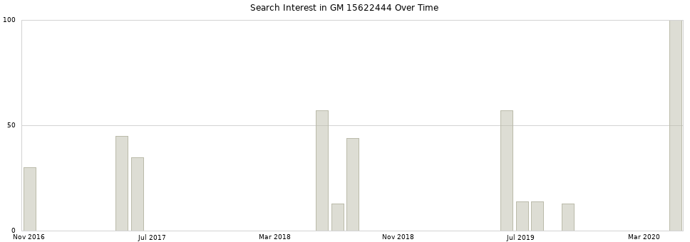 Search interest in GM 15622444 part aggregated by months over time.