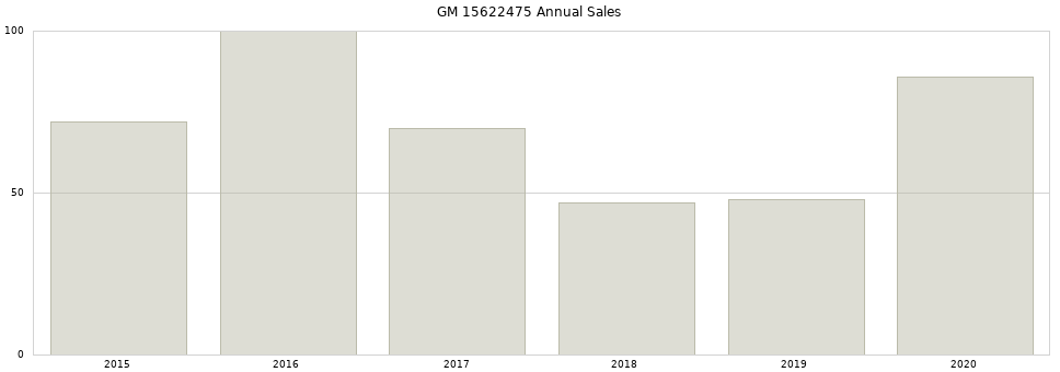 GM 15622475 part annual sales from 2014 to 2020.