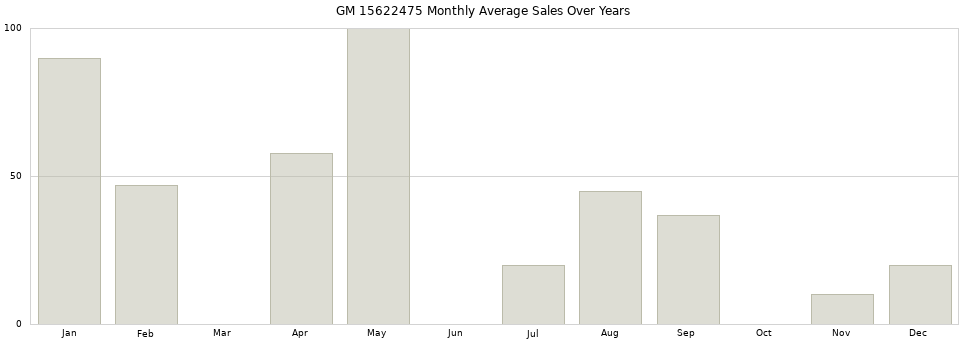 GM 15622475 monthly average sales over years from 2014 to 2020.