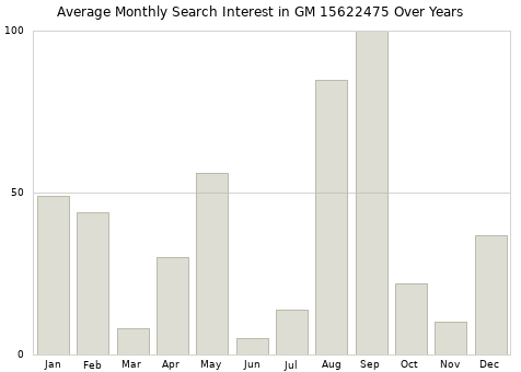Monthly average search interest in GM 15622475 part over years from 2013 to 2020.