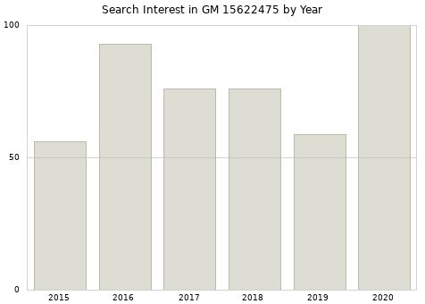 Annual search interest in GM 15622475 part.