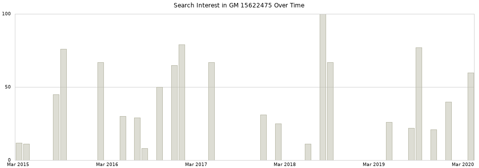 Search interest in GM 15622475 part aggregated by months over time.