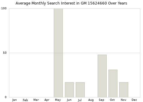 Monthly average search interest in GM 15624660 part over years from 2013 to 2020.