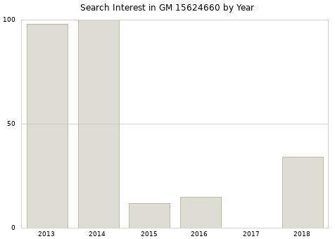 Annual search interest in GM 15624660 part.