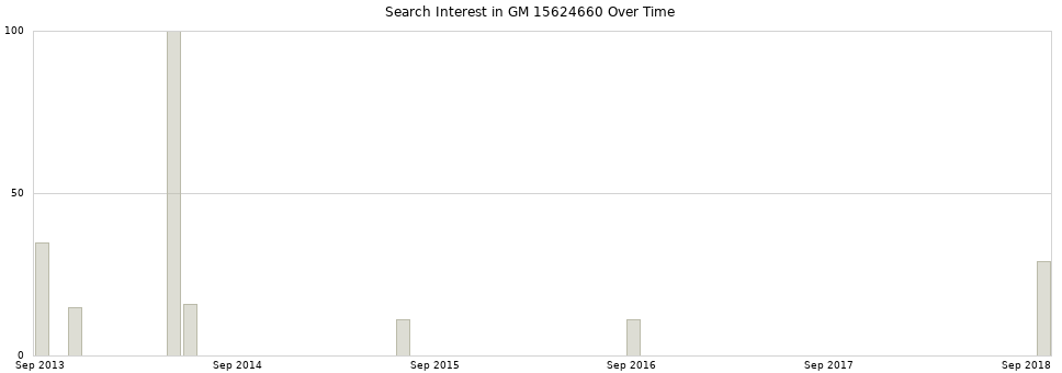 Search interest in GM 15624660 part aggregated by months over time.