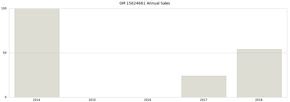 GM 15624661 part annual sales from 2014 to 2020.