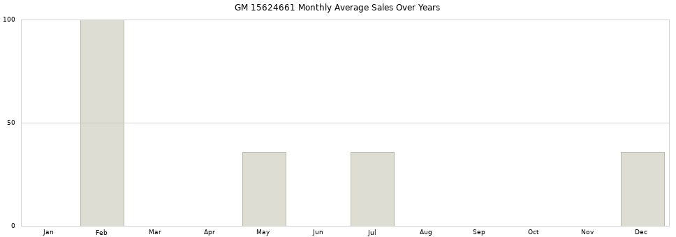 GM 15624661 monthly average sales over years from 2014 to 2020.