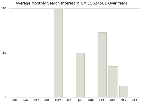 Monthly average search interest in GM 15624661 part over years from 2013 to 2020.