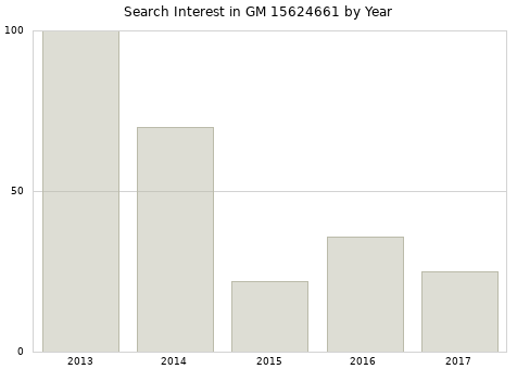 Annual search interest in GM 15624661 part.