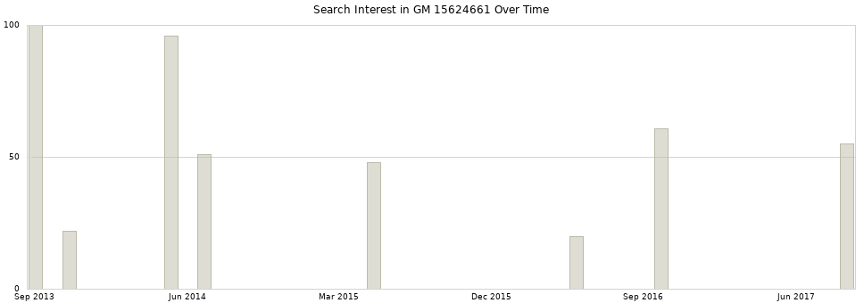Search interest in GM 15624661 part aggregated by months over time.