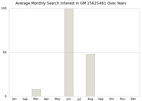 Monthly average search interest in GM 15625481 part over years from 2013 to 2020.