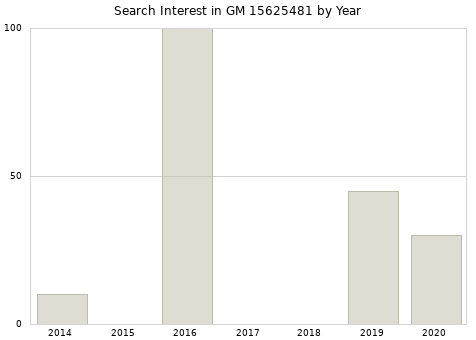 Annual search interest in GM 15625481 part.