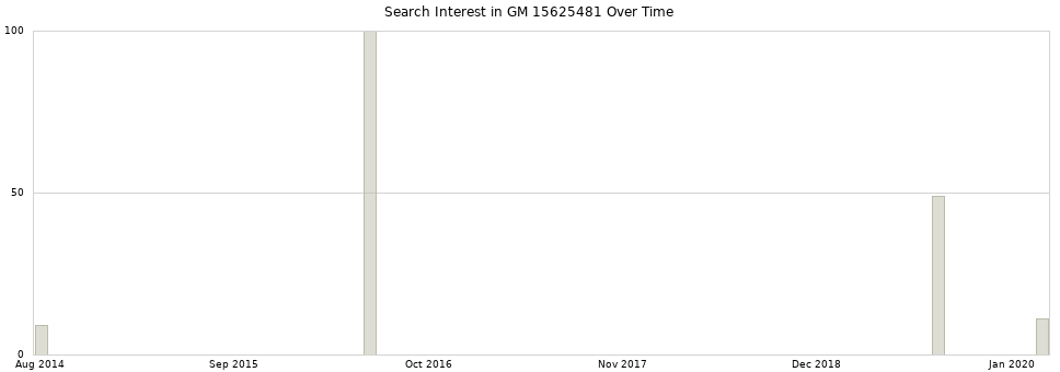Search interest in GM 15625481 part aggregated by months over time.