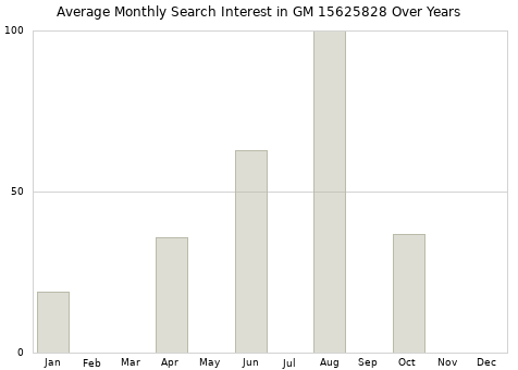 Monthly average search interest in GM 15625828 part over years from 2013 to 2020.