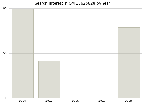 Annual search interest in GM 15625828 part.