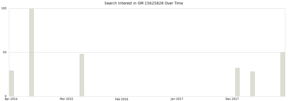 Search interest in GM 15625828 part aggregated by months over time.