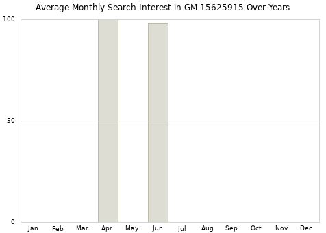 Monthly average search interest in GM 15625915 part over years from 2013 to 2020.