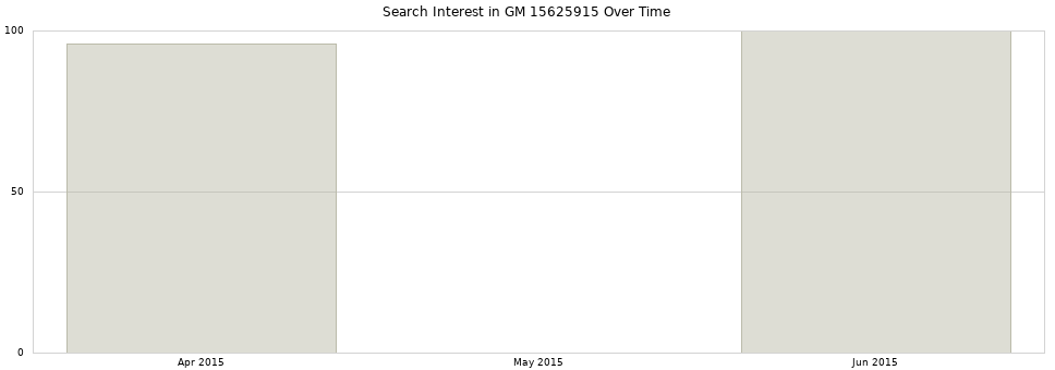 Search interest in GM 15625915 part aggregated by months over time.