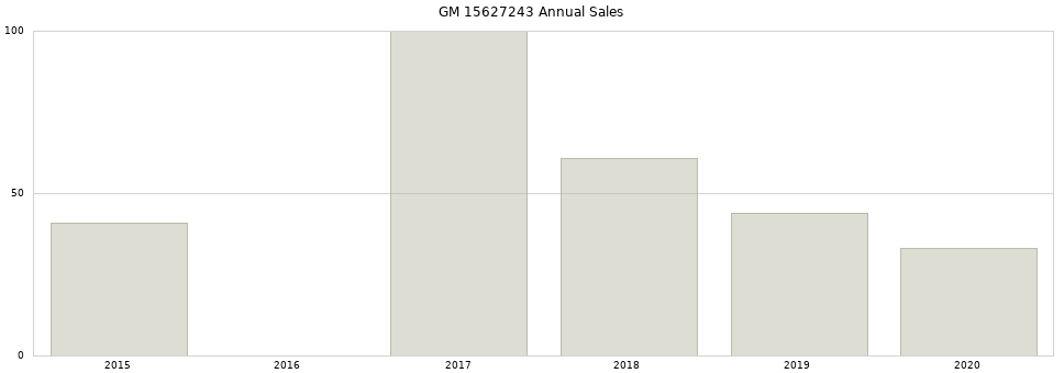 GM 15627243 part annual sales from 2014 to 2020.