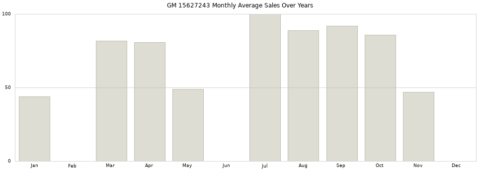 GM 15627243 monthly average sales over years from 2014 to 2020.