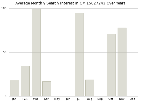 Monthly average search interest in GM 15627243 part over years from 2013 to 2020.