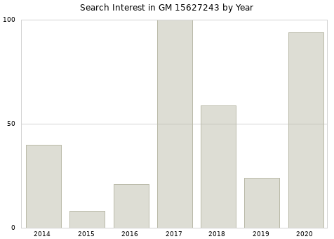 Annual search interest in GM 15627243 part.