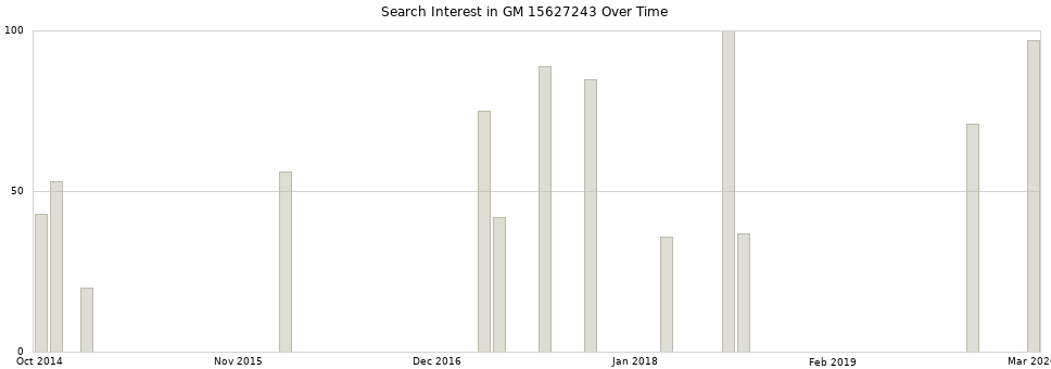Search interest in GM 15627243 part aggregated by months over time.