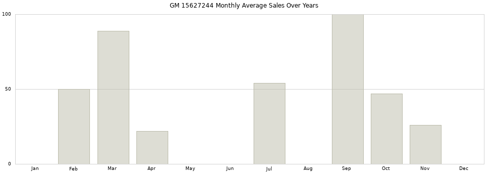 GM 15627244 monthly average sales over years from 2014 to 2020.