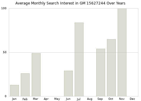 Monthly average search interest in GM 15627244 part over years from 2013 to 2020.