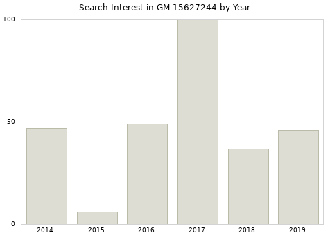 Annual search interest in GM 15627244 part.
