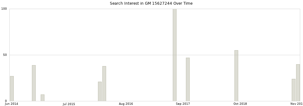 Search interest in GM 15627244 part aggregated by months over time.