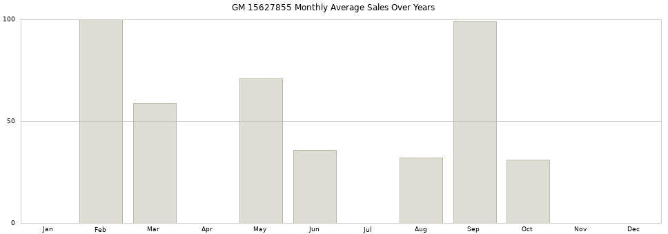 GM 15627855 monthly average sales over years from 2014 to 2020.