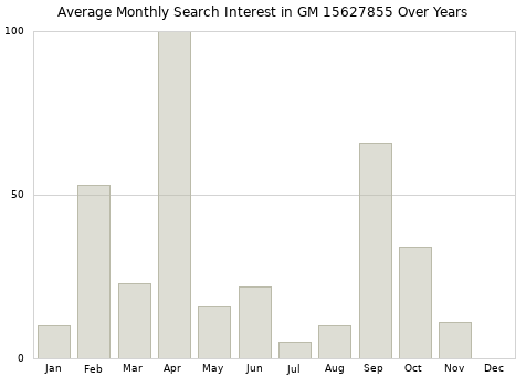 Monthly average search interest in GM 15627855 part over years from 2013 to 2020.