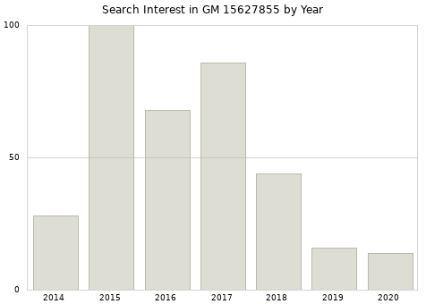 Annual search interest in GM 15627855 part.