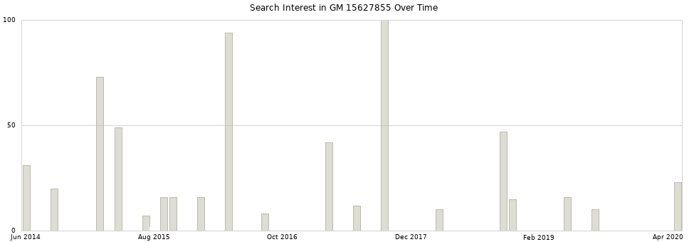 Search interest in GM 15627855 part aggregated by months over time.