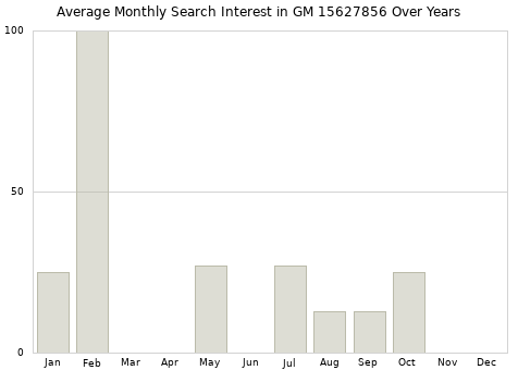 Monthly average search interest in GM 15627856 part over years from 2013 to 2020.