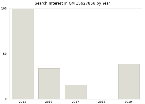 Annual search interest in GM 15627856 part.