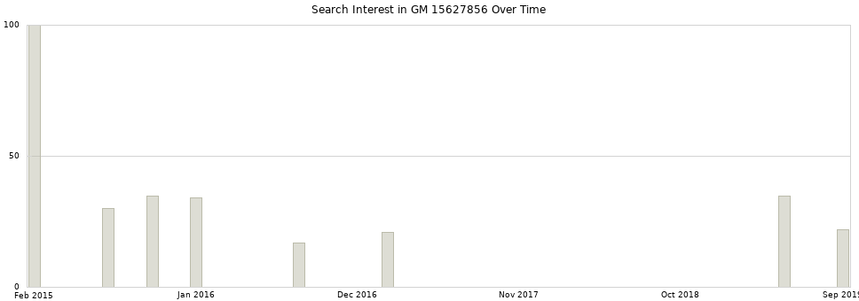 Search interest in GM 15627856 part aggregated by months over time.