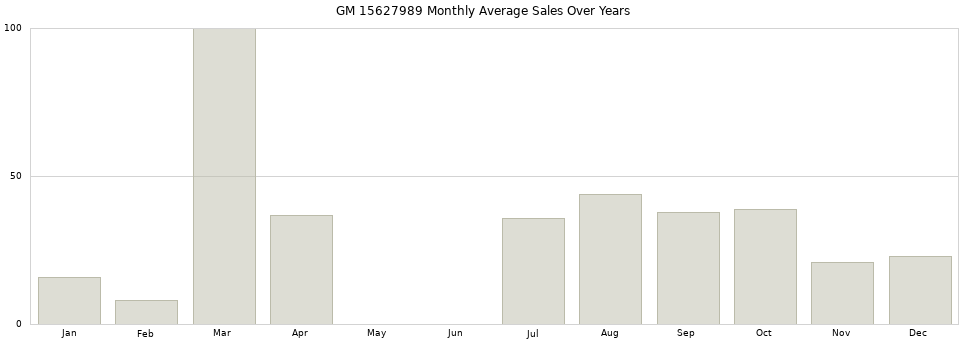 GM 15627989 monthly average sales over years from 2014 to 2020.