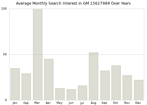 Monthly average search interest in GM 15627989 part over years from 2013 to 2020.