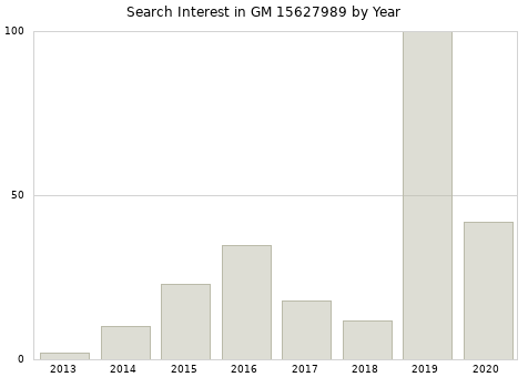 Annual search interest in GM 15627989 part.