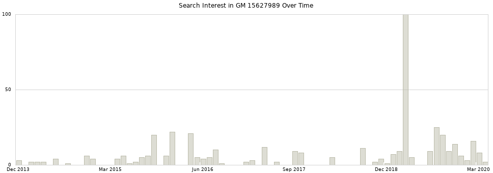 Search interest in GM 15627989 part aggregated by months over time.