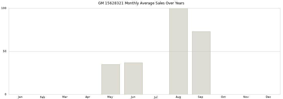 GM 15628321 monthly average sales over years from 2014 to 2020.