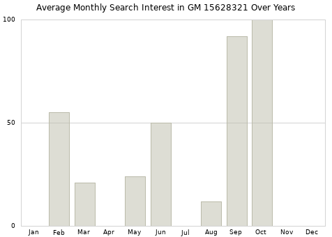 Monthly average search interest in GM 15628321 part over years from 2013 to 2020.
