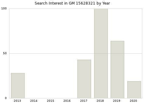 Annual search interest in GM 15628321 part.